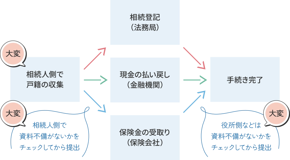 従来の相続手続き