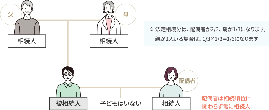 第二順位の人が相続人になる場合