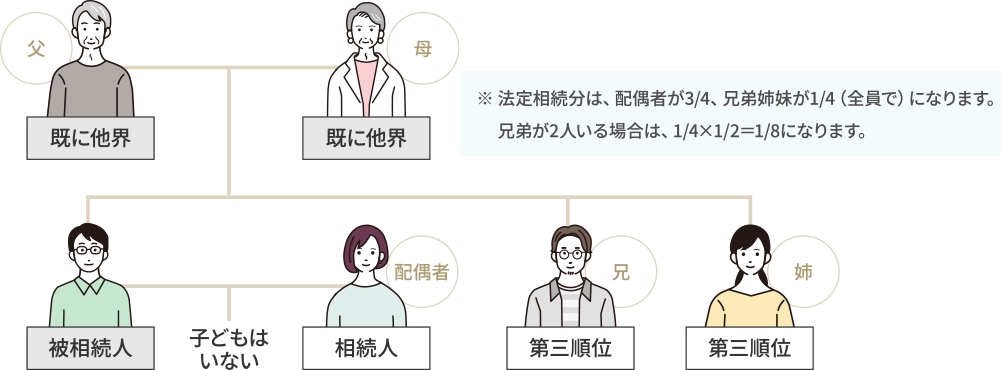 第三順位の人が相続人になる場合