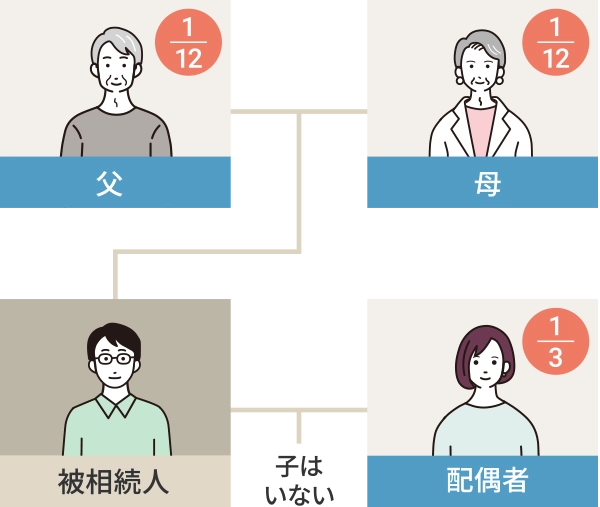 配偶者と父母（直系尊属）の場合