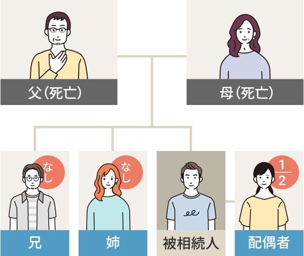 配偶者と兄弟姉妹が相続人の場合