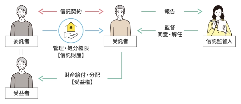 各当事者のそれぞれの役割