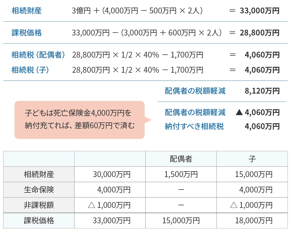 相続人は配偶者と子供1人配偶者が1/2相続した場合
