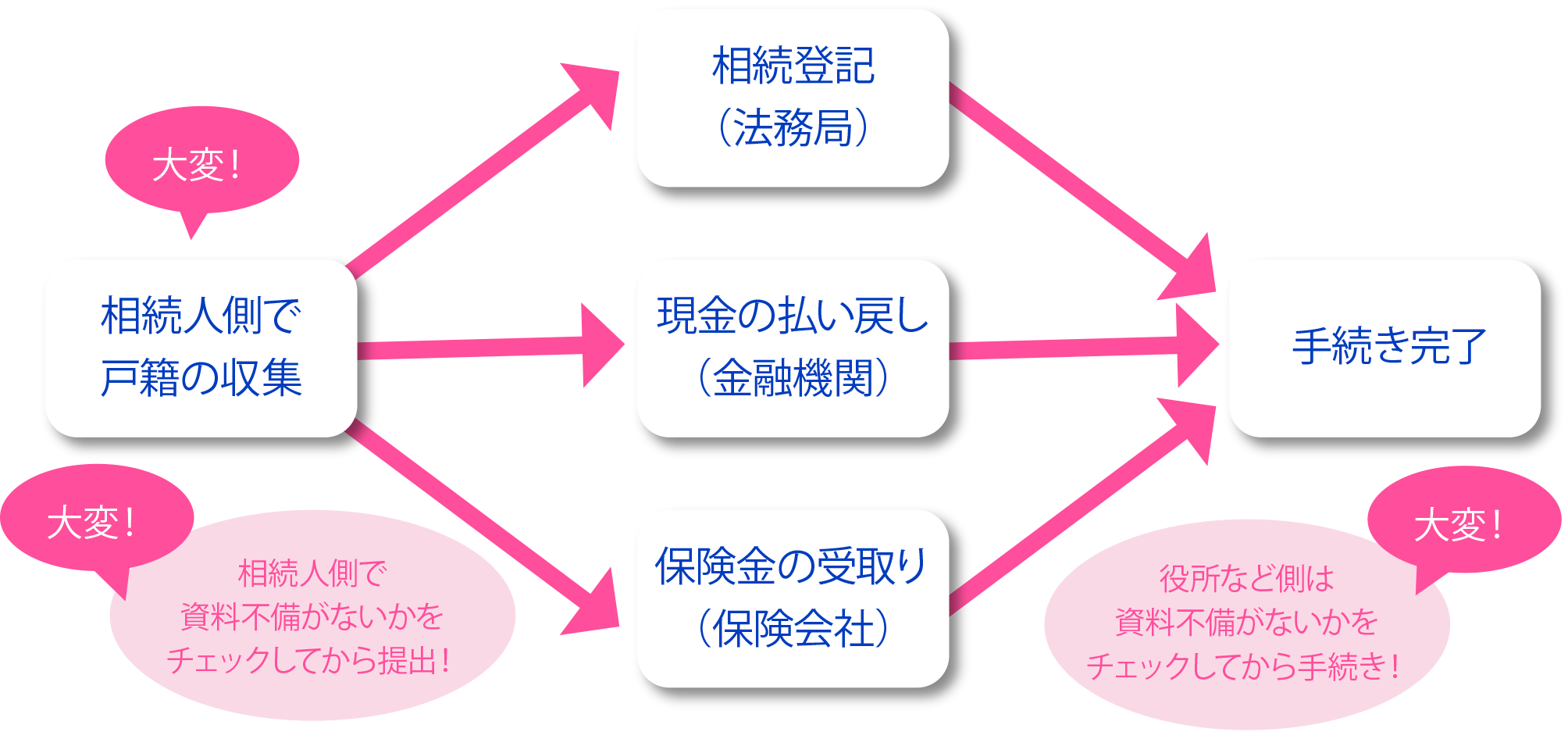 従来の相続手続き