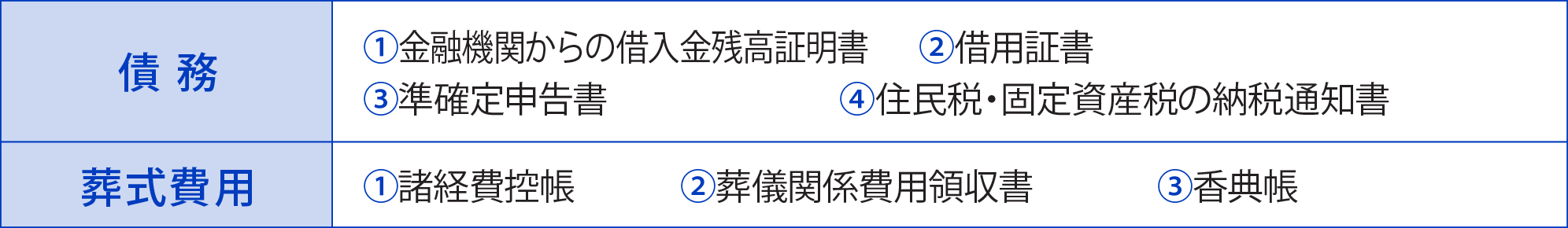 債務の種類と必要書類