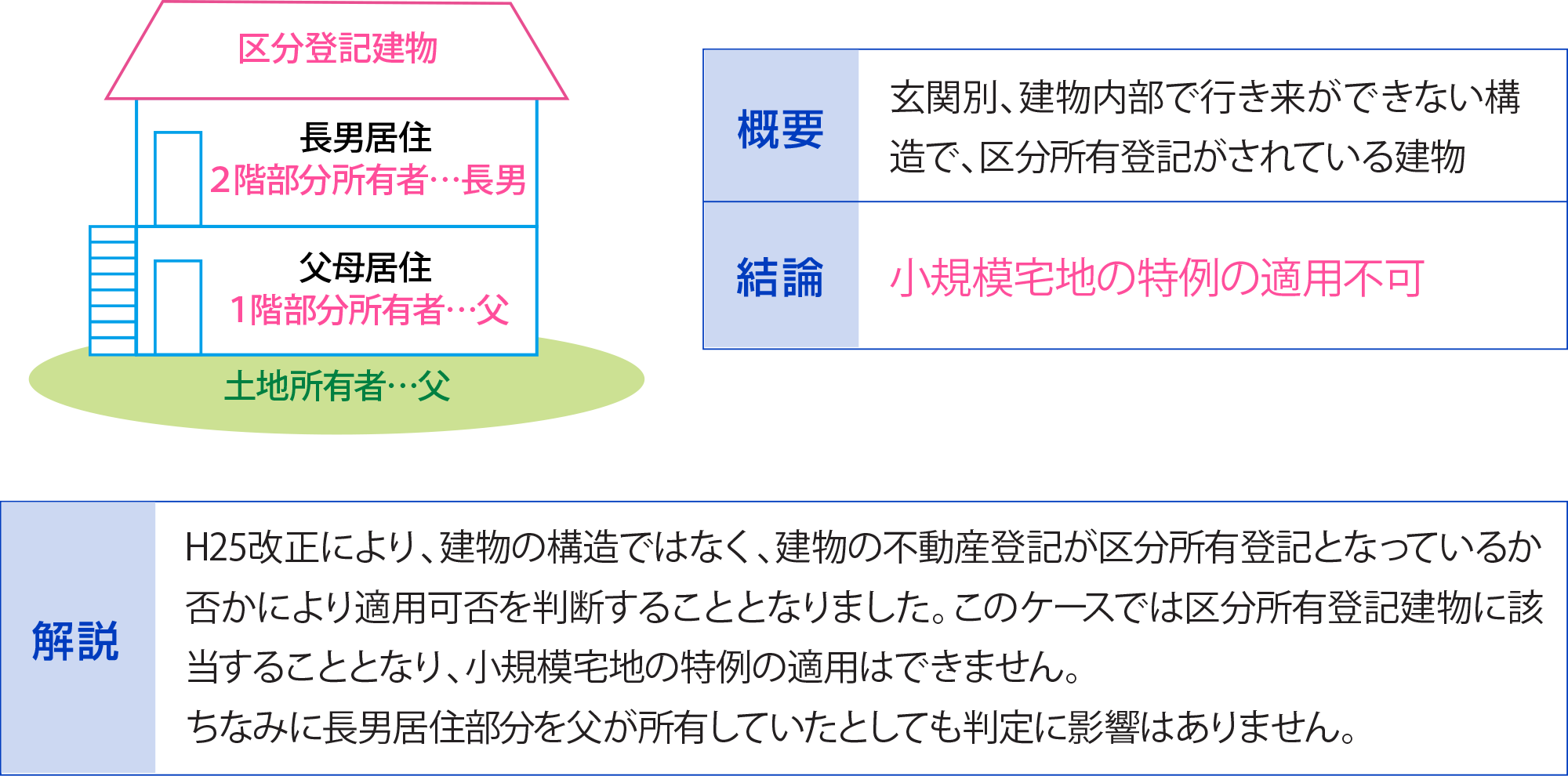 区分所有登記でない建物（非分離型）