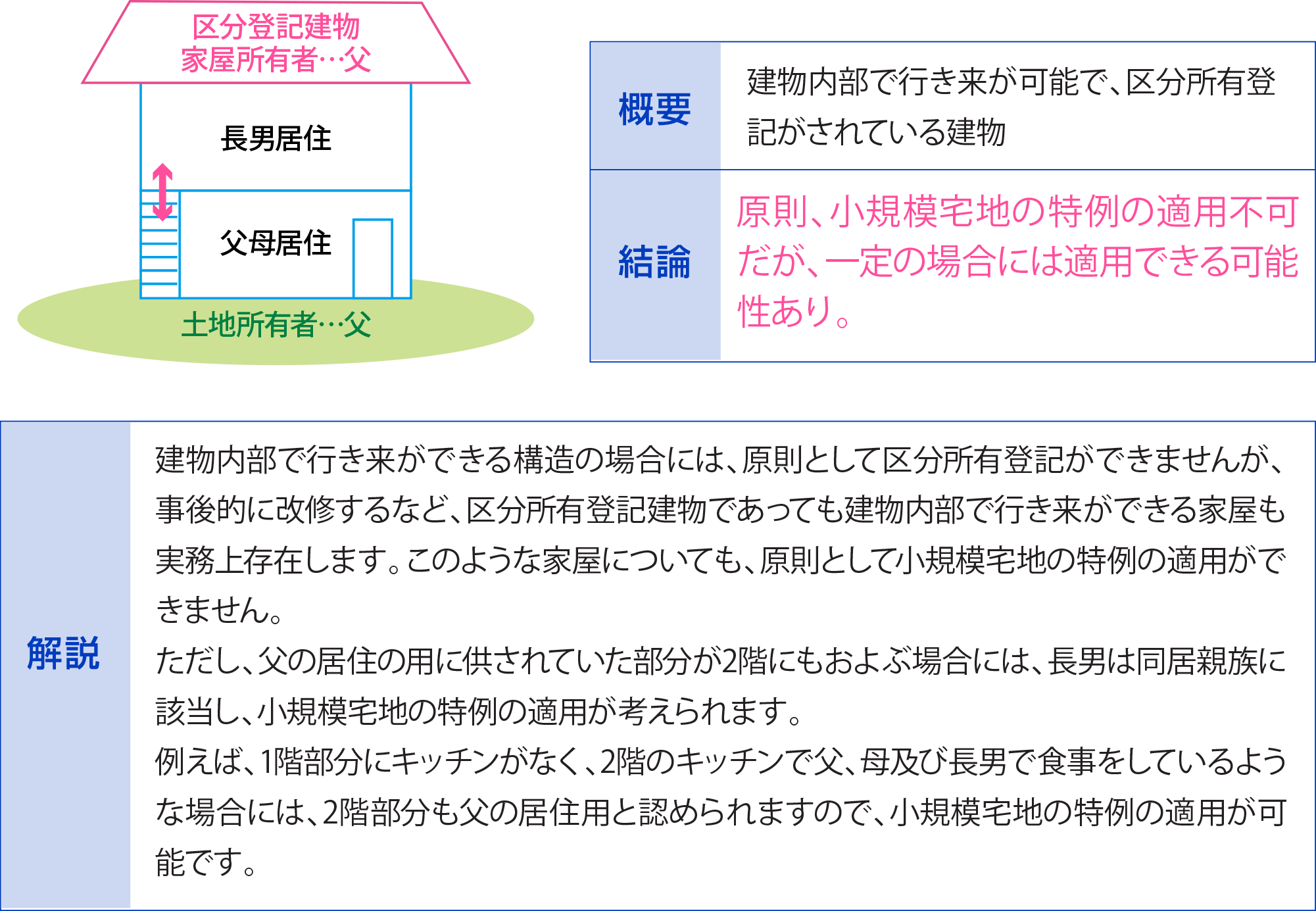 区分所有登記建物（非分離型）