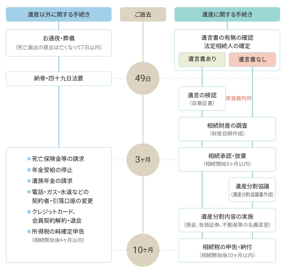 相続手続きの流れ