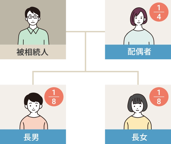 配偶者と子が相続人の場合