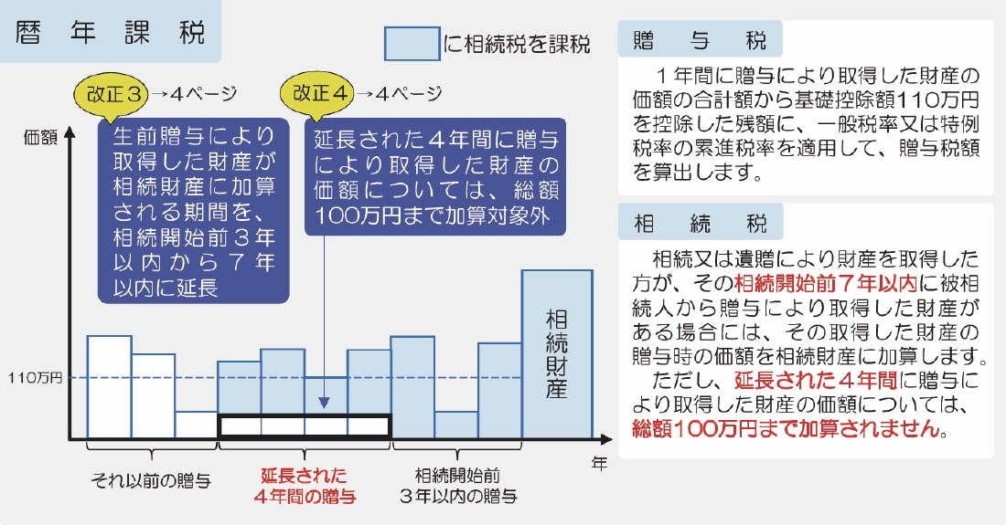 暦年課税