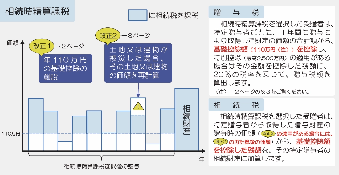 相続時精算課税