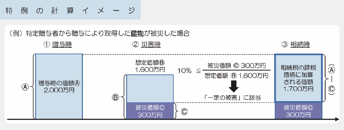 特例の計算イメージ