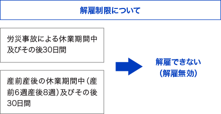 解雇制限について