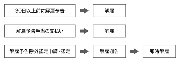 約20日間無断欠勤していた社員を解雇することはできますか