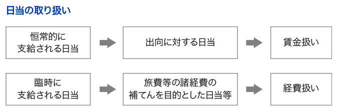 日当の取り扱い