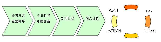 目標管理制度とは