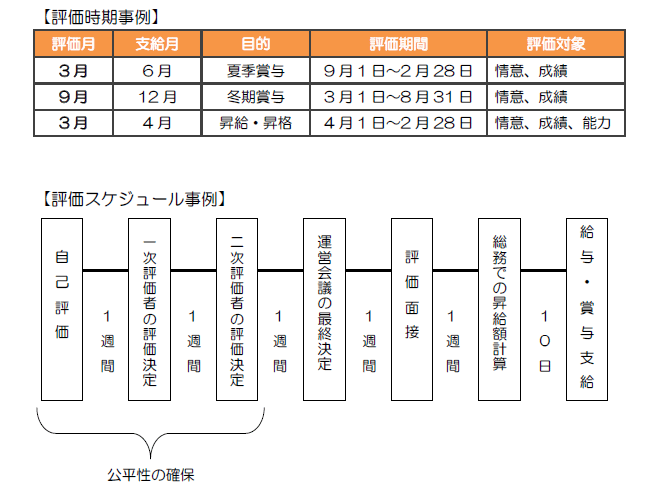 評価次期事例