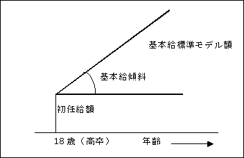 基本給傾斜