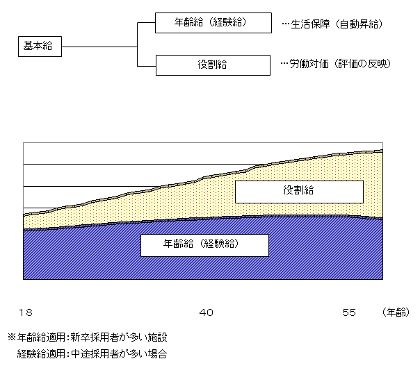 基本給体系イメージ