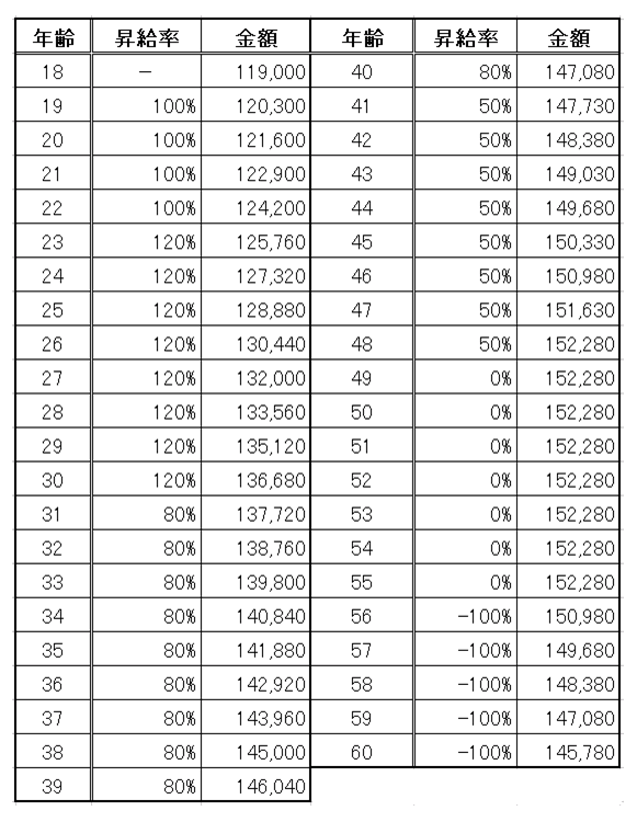 年齢給表サンプル
