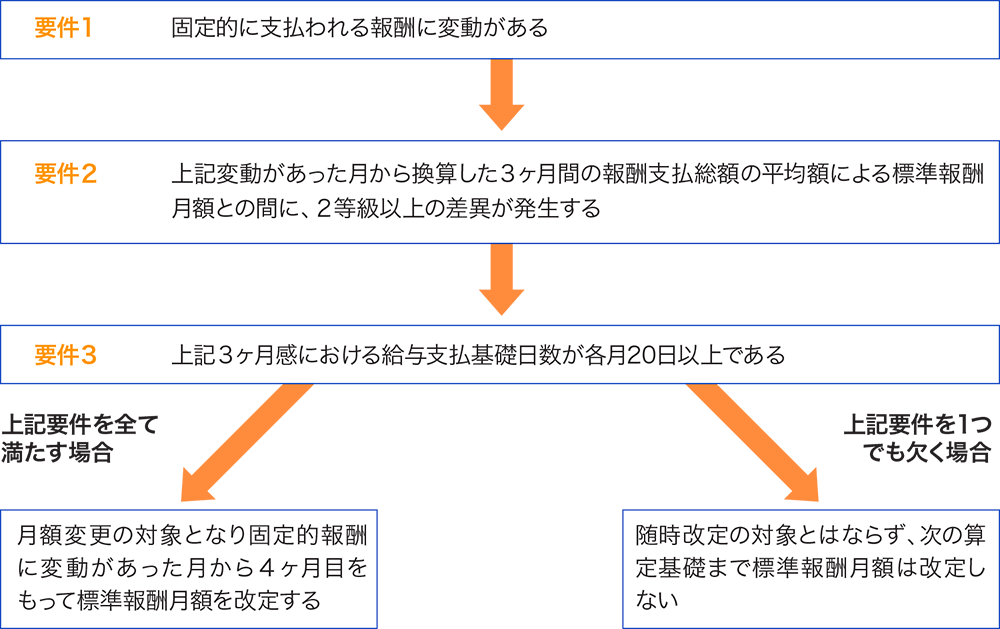 月額変更の要件