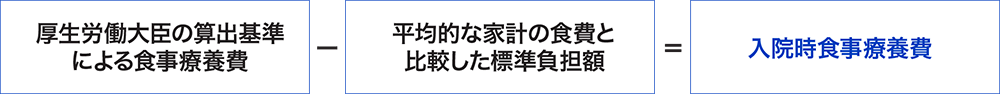 入院時食事療養費