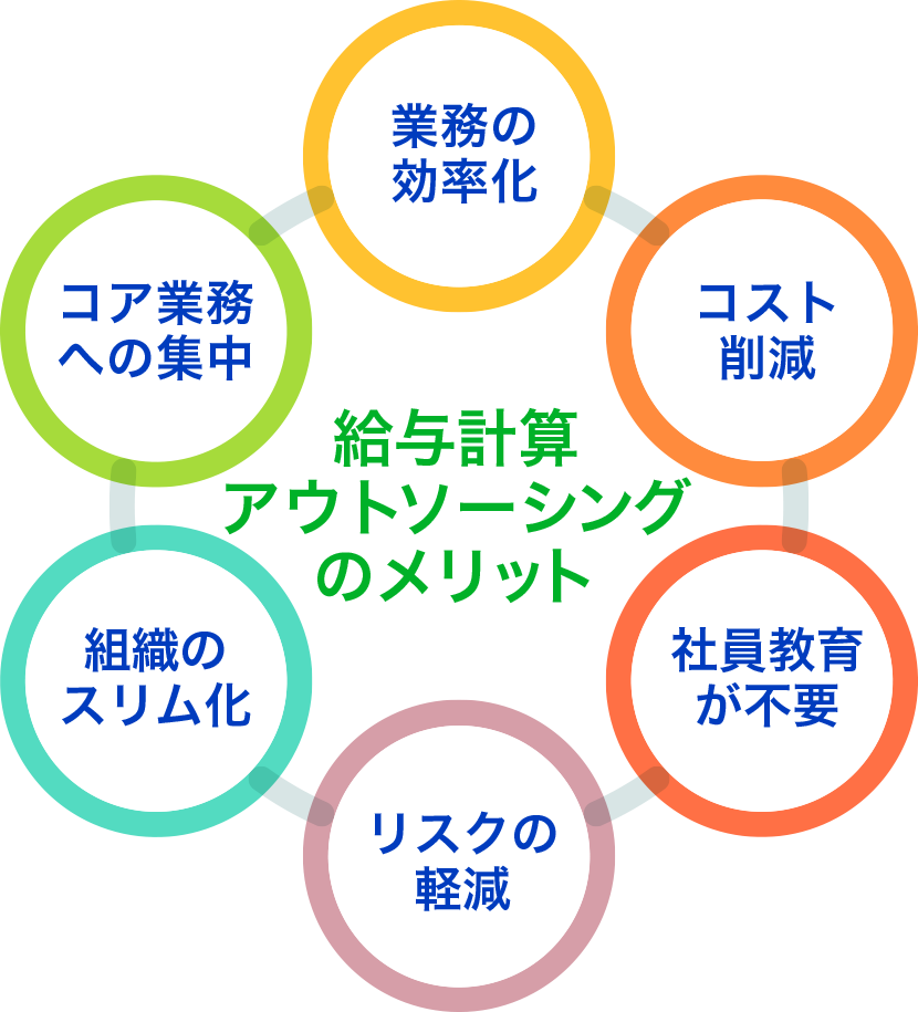 給与計算アウトソーシングのメリット