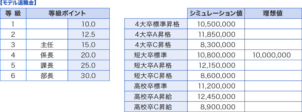 【モデル退職金】