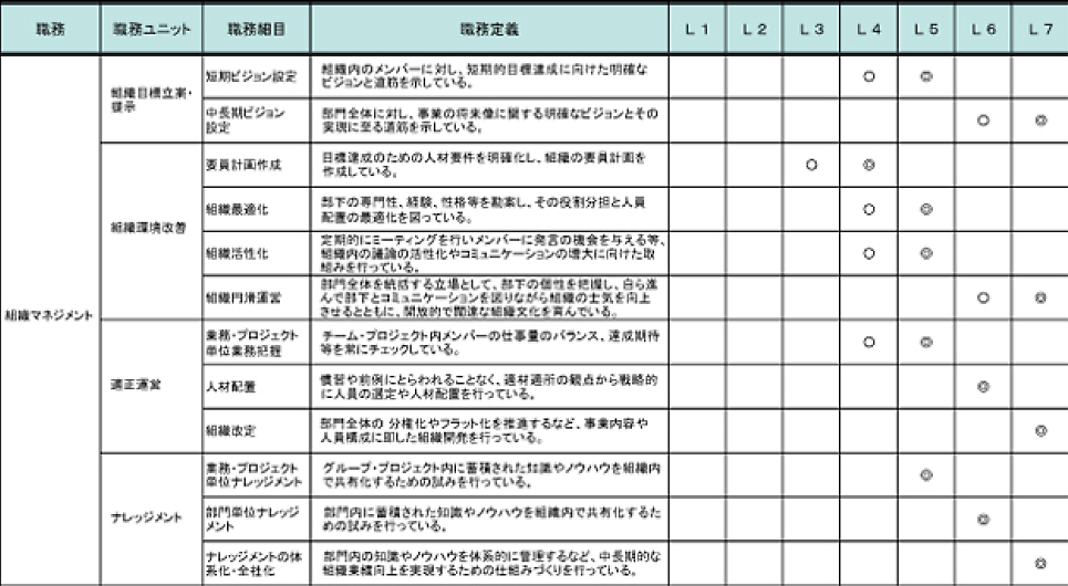 階層別役割基準設定の例