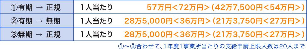 正社員化コース