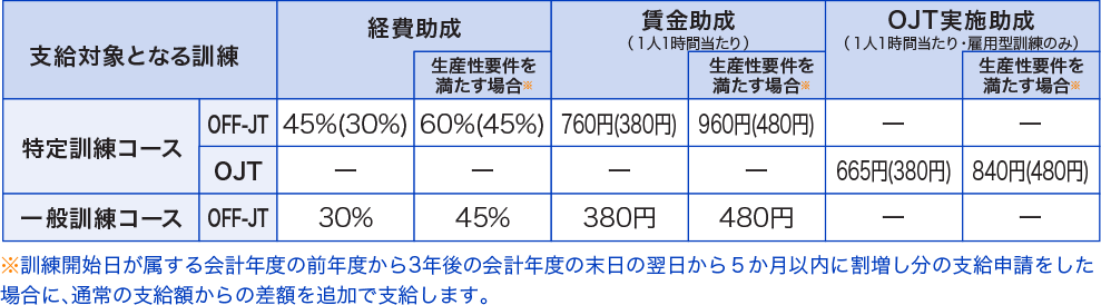 助成額・助成率