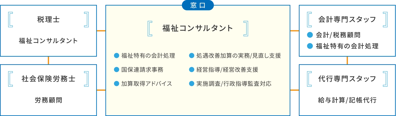 福祉コンサルタント