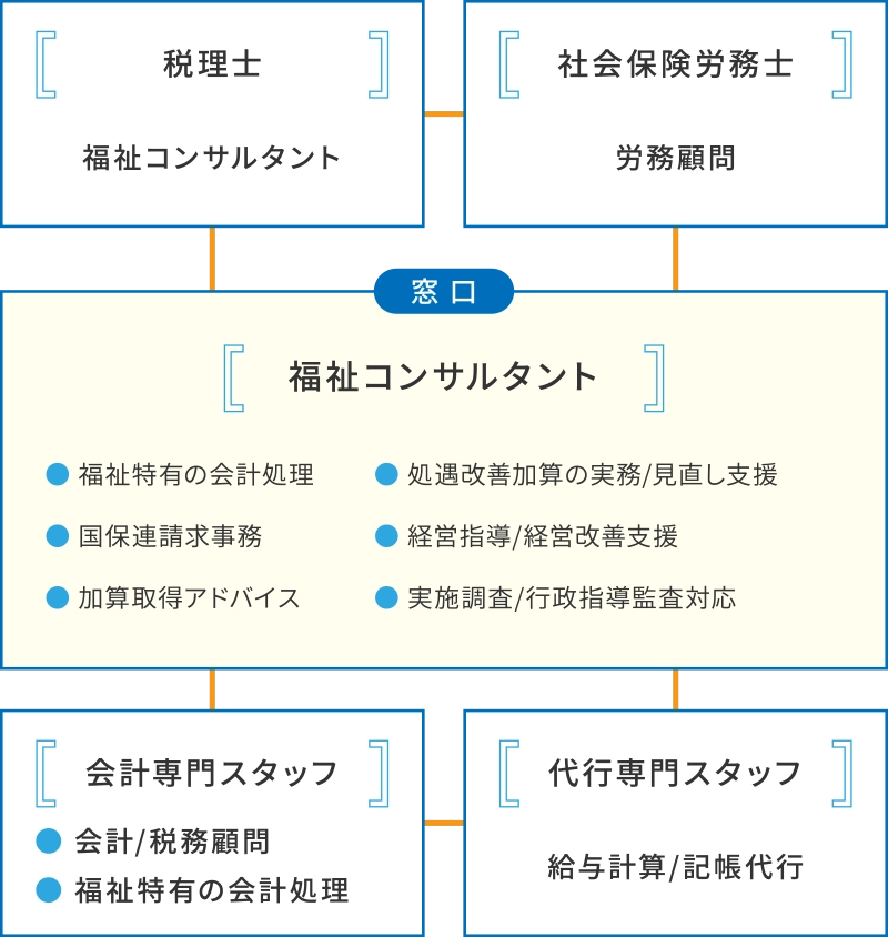 福祉コンサルタント